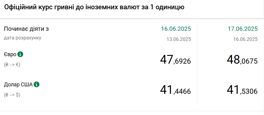 Доллар подорожал, евро снова превысил отметку 48 гривен: официальные курсы