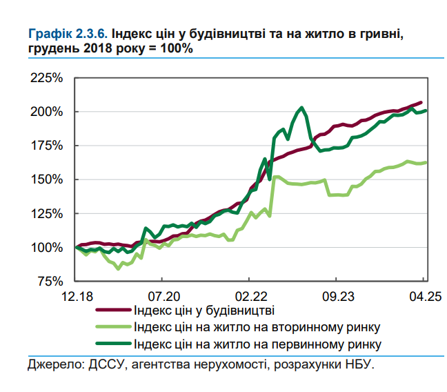 Ціни на квартири зростають лише в оголошеннях: що відбувається на ринку житла в Україні