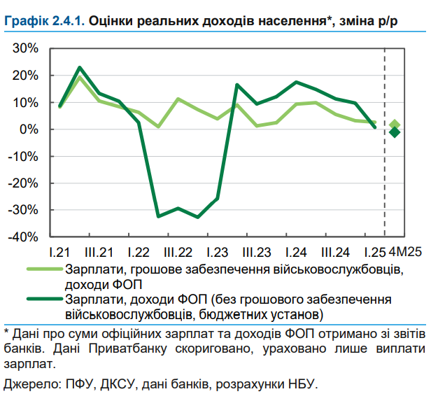Зростання доходів українців різко уповільнилося: у чому причина
