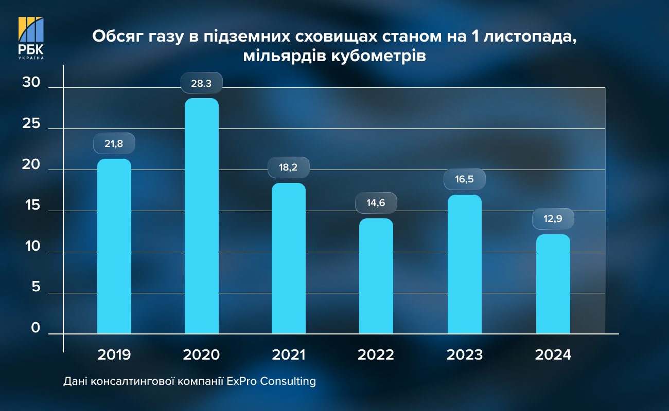 Мінімум газу та грошей: як "Нафтогаз" готується до зими і хто підтримає Україну