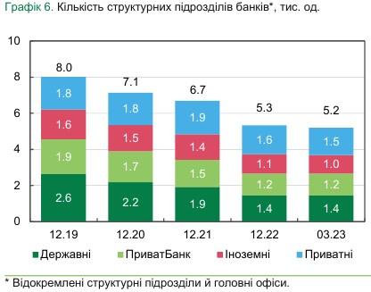 З початку 2023 року найбільше відділень в Україні закрили приватні та іноземні банки
