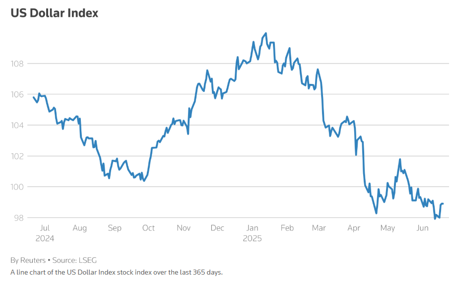 Валютные рынки лихорадит из-за конфликта Израиля и Ирана, доллар резко вырос