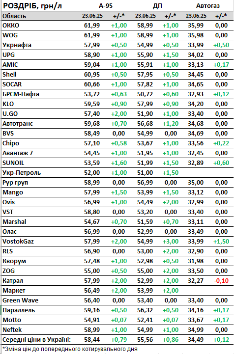 Бензин і дизель подорожчали ще майже на гривню: які ціни на АЗС