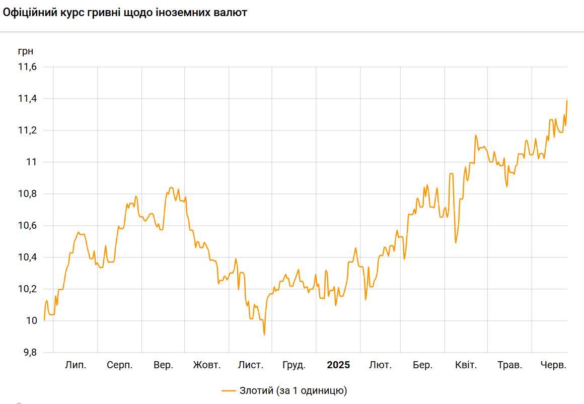 Злотий подорожчав до рекордного рівня до гривні