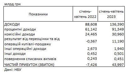 Банки України показали рекордний прибуток: що стало причиною