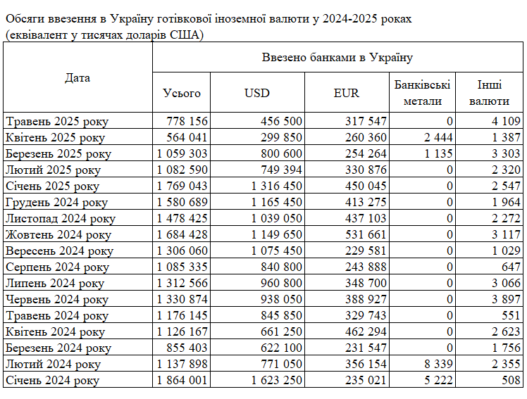 Попит на готівкові долари та євро зріс: скільки ввезли в Україну