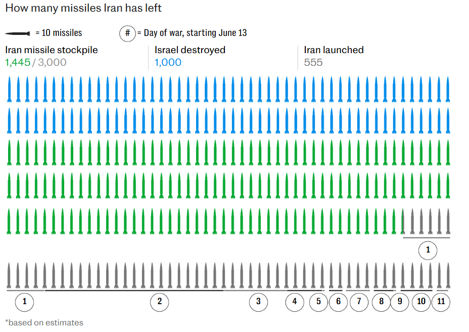 Удари Ізраїлю змусять Іран відмовитися від поставок Росії балістичних ракет, - Telegraph