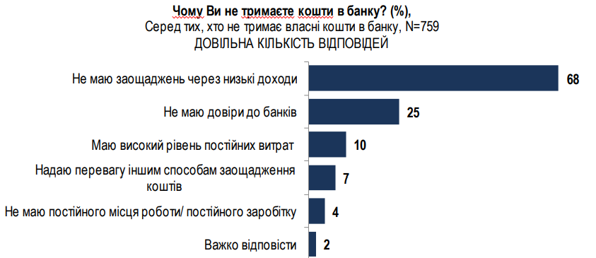Майже 70% українців взагалі не мають грошових заощаджень