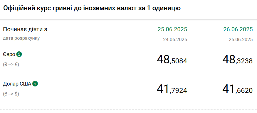 Курс долара знизився, євро також подешевшав після максимуму