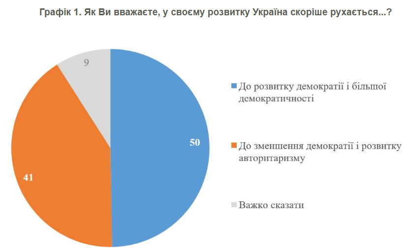 Країна рухається до демократії чи авторитаризму: думки українців розділилися