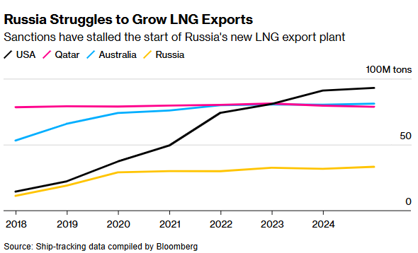 Россия пытается восстановить экспорт сжиженного газа, сорванный санкциями, - Bloomberg