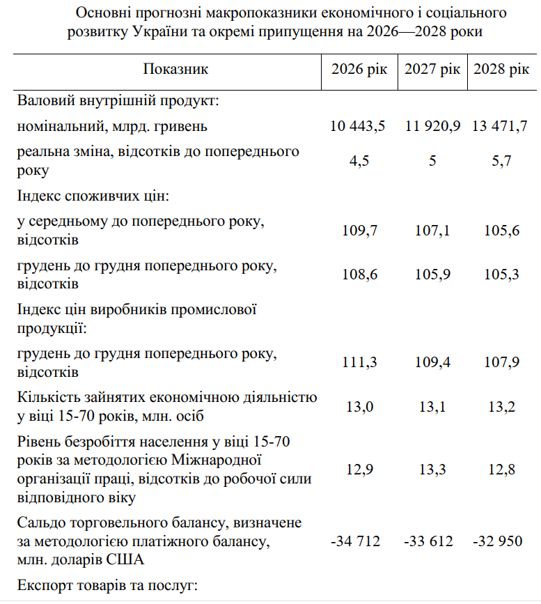 Скільки Україна витрачатиме на війну: два сценарії уряду на 2026-2028 роки