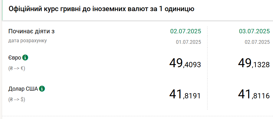 Доллар подешевел после трехдневного роста, евро отошел от максимума