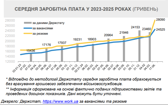 Жорстка конкуренція за фахівців: в уряді пояснили стрибок зарплат в Україні