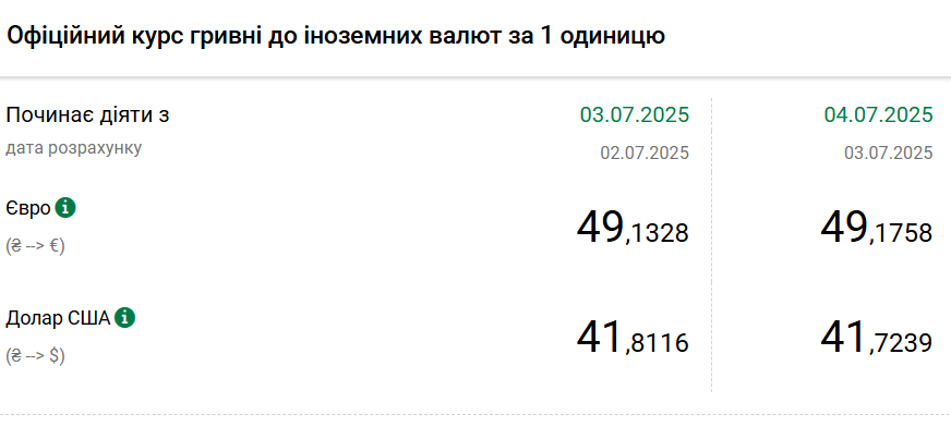 НБУ знизив курс долара, але підняв євро
