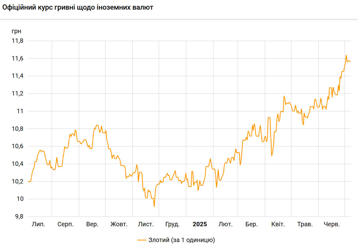 Польський злотий подешевшав до гривні