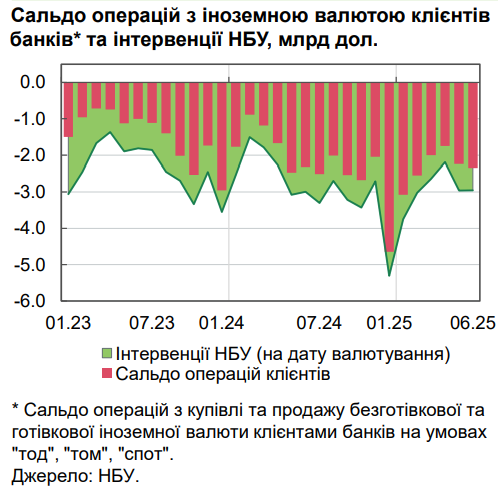 НБУ пояснив зниження інтересу українців до купівлі доларів