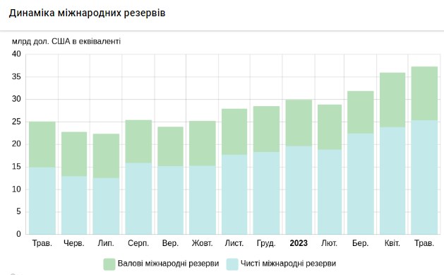 Міжнародні резерви України зросли ще на 1,4 млрд доларів та оновили максимум за 11 років