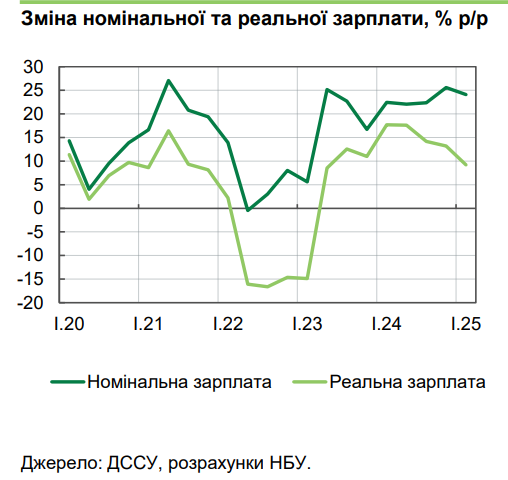 Інфляція з'їдає більш ніж половину зростання зарплат українців
