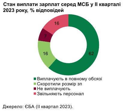 Падіння реальних зарплат українців в приватному секторі практично зупинилося, - НБУ