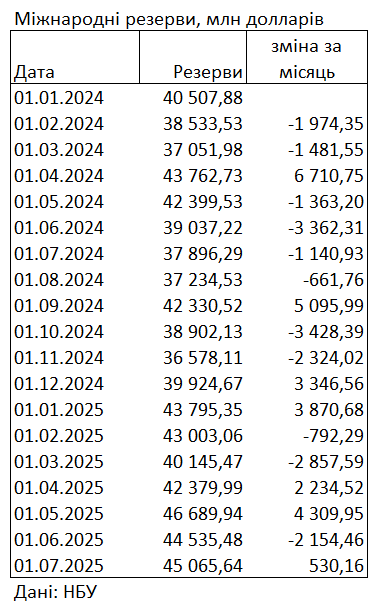 Фінансова подушка України зросла на півмільярда доларів завдяки допомозі союзників