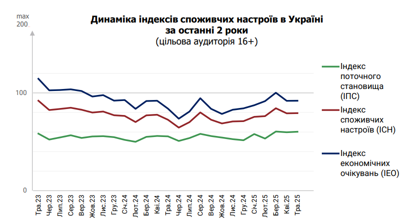 Українці стали більше побоюватися зростання курсу долара
