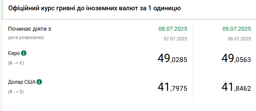 НБУ повысил официальные курсы доллара и евро
