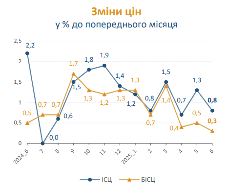 Зростання цін в Україні призупинилося. Але це статистичний ефект