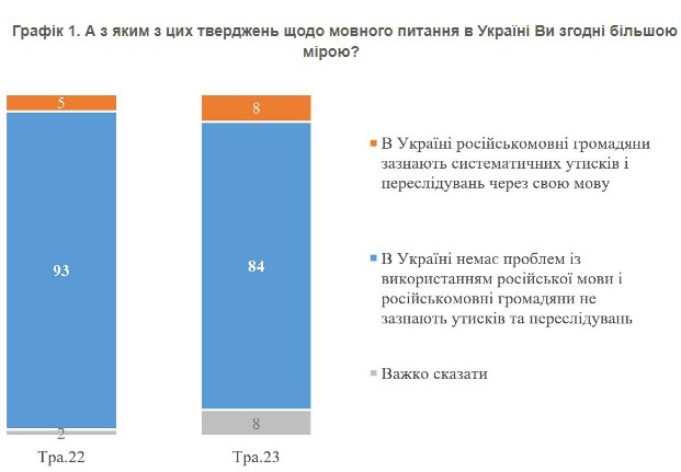 Питання "утисків російськомовних": соціологи з'ясували, чи існує проблема в Україні