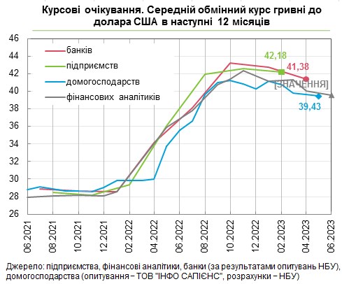 Що буде з курсом долара та цінами в Україні: фінансові аналітики покращили прогнози