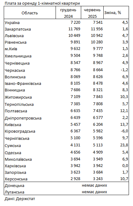 Аренда квартир подорожала на 4,5% с начала года: где самые высокие цены в Украине