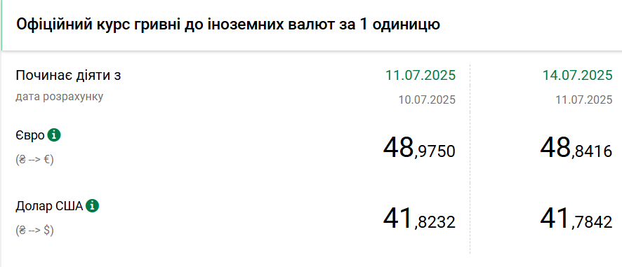 НБУ підняв офіційний курс долара