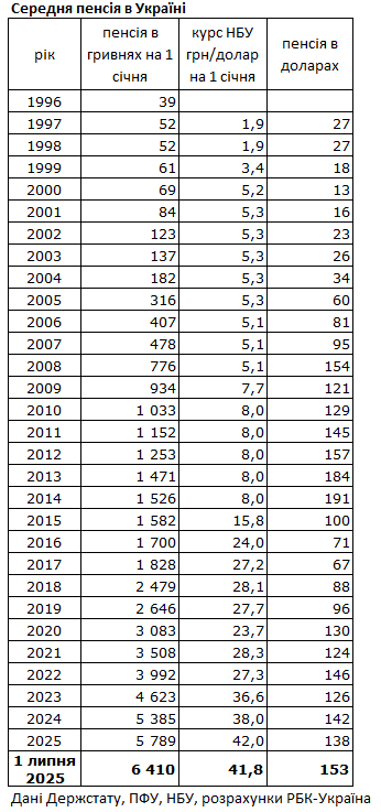 Середня пенсія в Україні з початку року зросла на 15 доларів