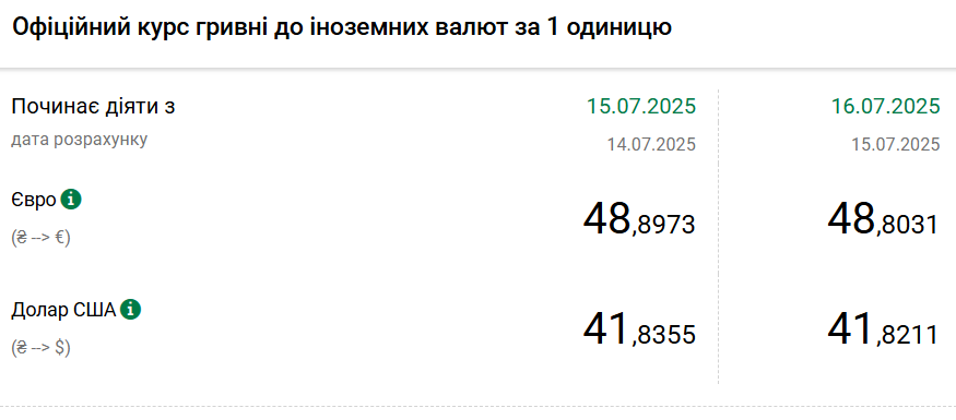 НБУ снизил курсы доллара и евро