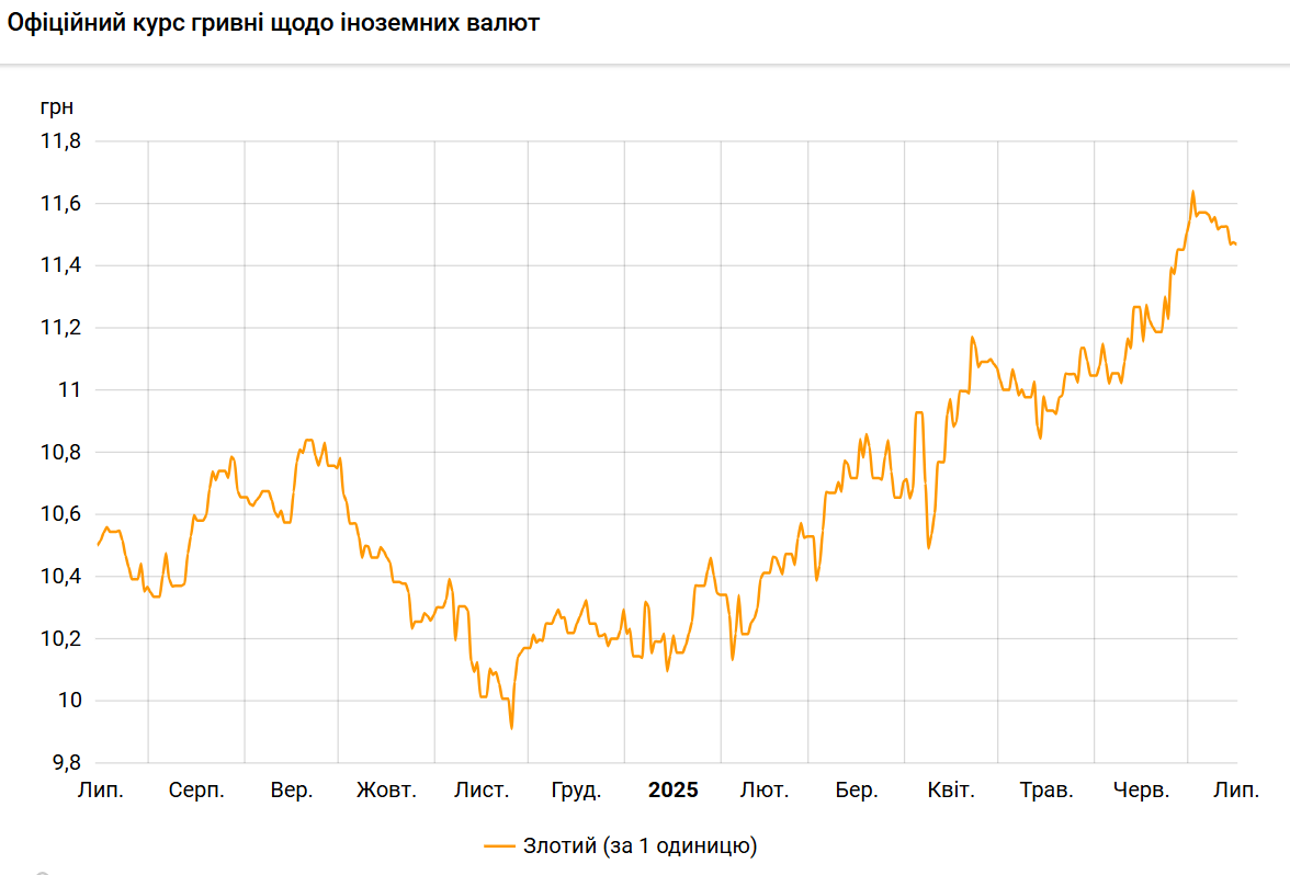 Злотий подешевшав до гривні