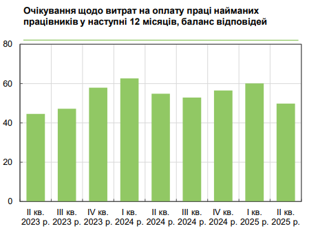 Зарплаты повысят только половине украинцев: какие планы руководителей предприятий