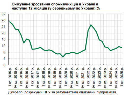 Ціни зростатимуть не так швидко: український бізнес вперше за рік покращив прогнози