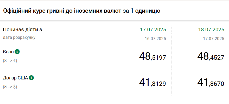 НБУ повысил курс доллара и снизил курс евро