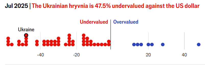 Долар по 22 гривні: The Economist оновив "справедливий" курс за індексом Біг-Мака