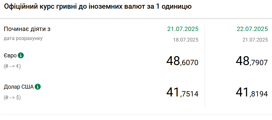 Долар і євро подорожчали: НБУ встановив офіційні курси