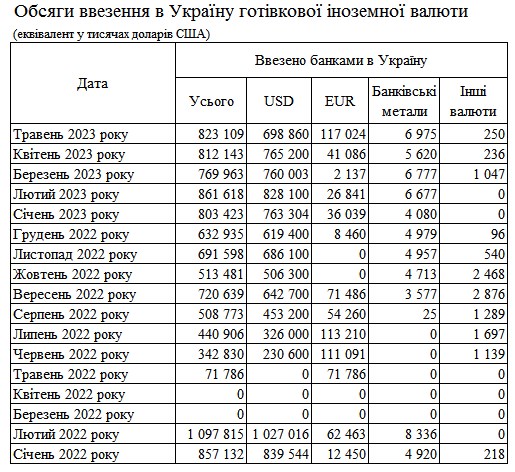 Попит на євро різко зріс: банки втричі збільшили ввезення в Україну готівкової валюти