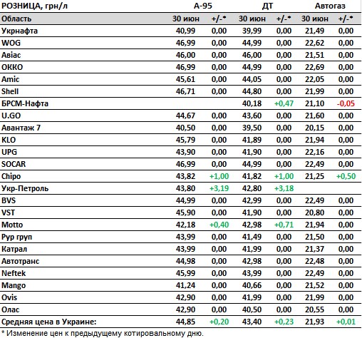 Бензин та дизель подорожчали перед підвищенням податків з 1 липня