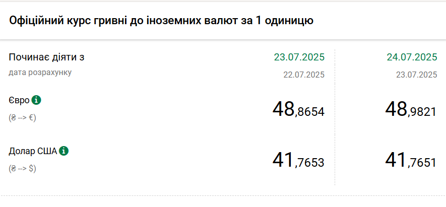 Долар стабільний, курс євро зріс до 49 гривень