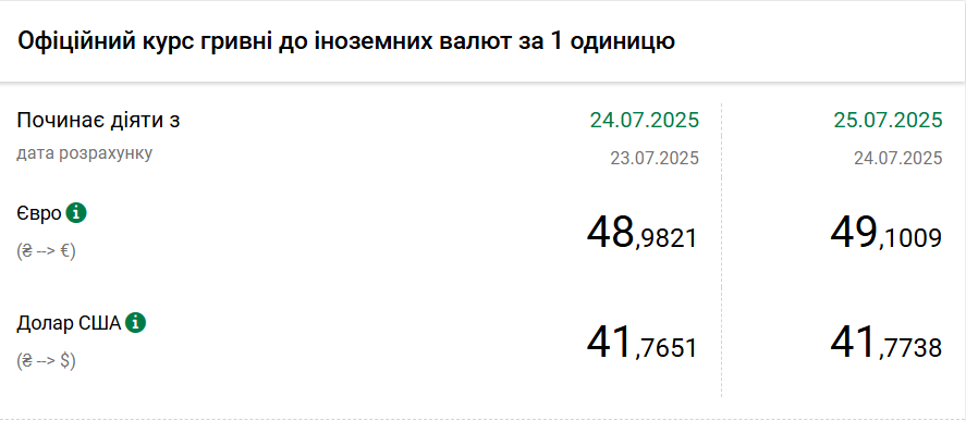 Долар дорожчає, курс євро перевищив 49 гривень