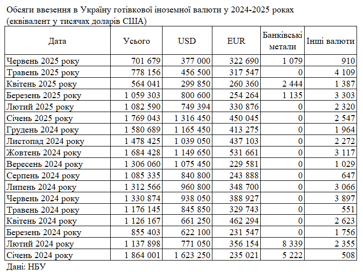Чистый спрос на наличные доллары в Украине упал почти до нуля
