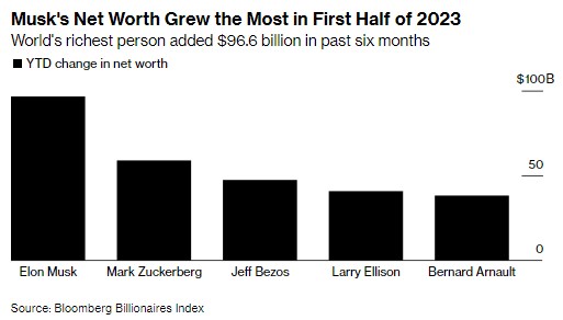 Маск і Цукерберг заробили найбільше серед 500 мільярдерів списку Bloomberg