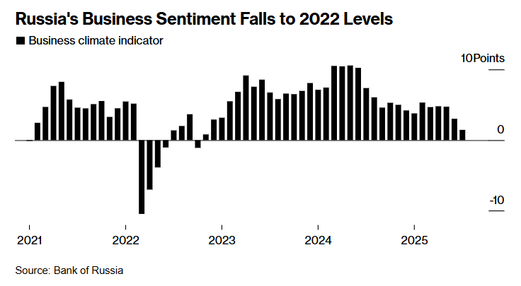 Економіка Росії тріщить під тиском війни та санкцій, - Bloomberg