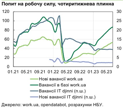Зростання попиту на робочу силу в Україні призвело до підвищення заплат, - НБУ