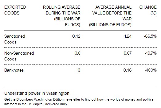 Санкції наростатимуть: ЄС оцінив удар по російській економіці