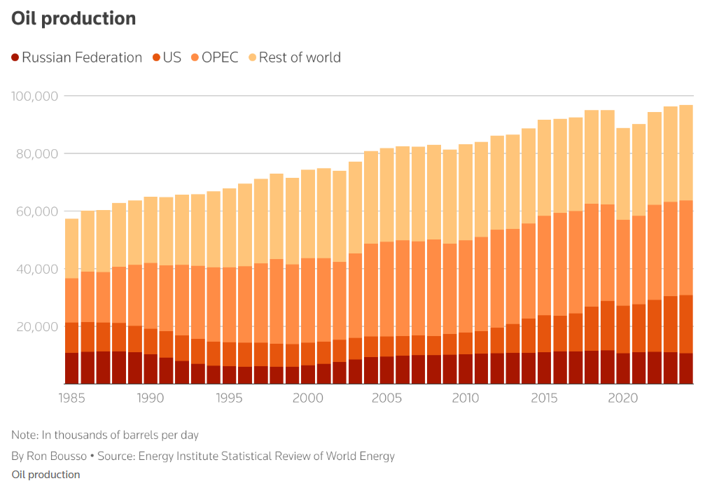 Країни Перської затоки швидко замінять російську нафту після санкцій Трампа, - Reuters